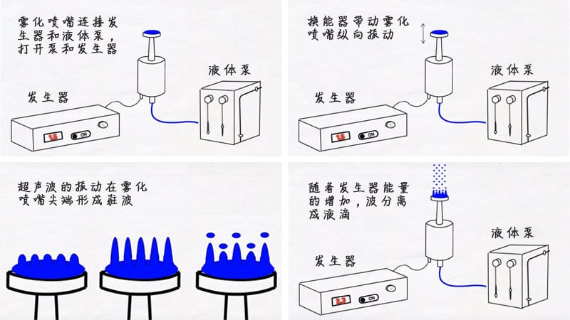 超声波雾化过程